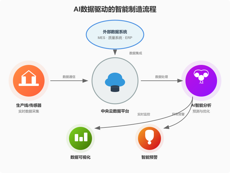 AI数据流架构图